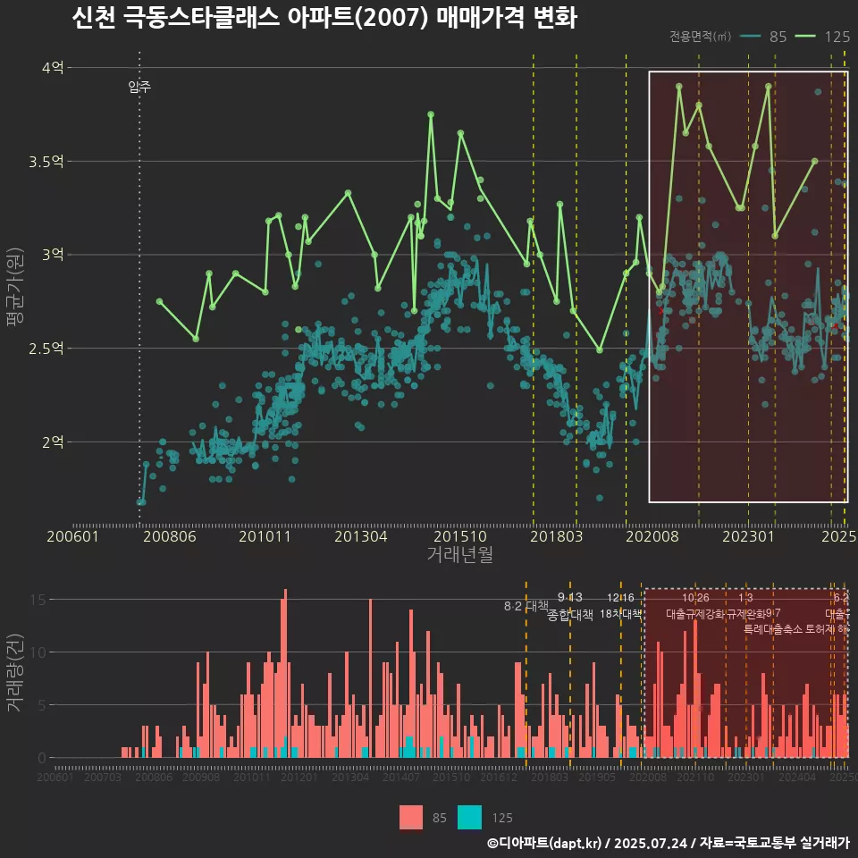 신천 극동스타클래스 아파트(2007) 매매가격 변화
