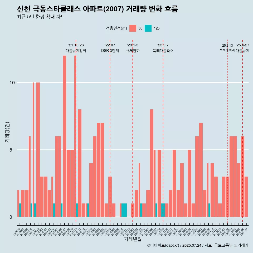 신천 극동스타클래스 아파트(2007) 거래량 변화 흐름