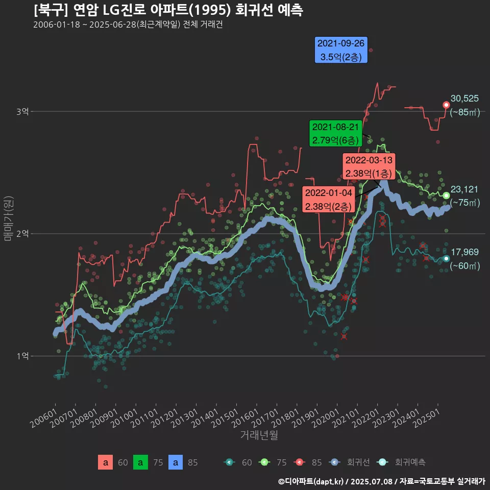 [북구] 연암 LG진로 아파트(1995) 회귀선 예측