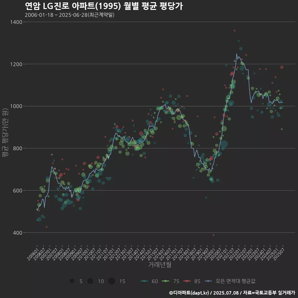 연암 LG진로 아파트(1995) 월별 평균 평당가