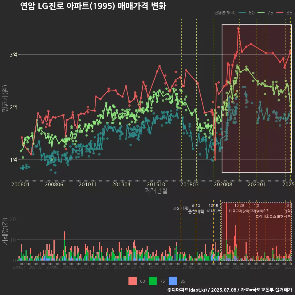 연암 LG진로 아파트(1995) 매매가격 변화