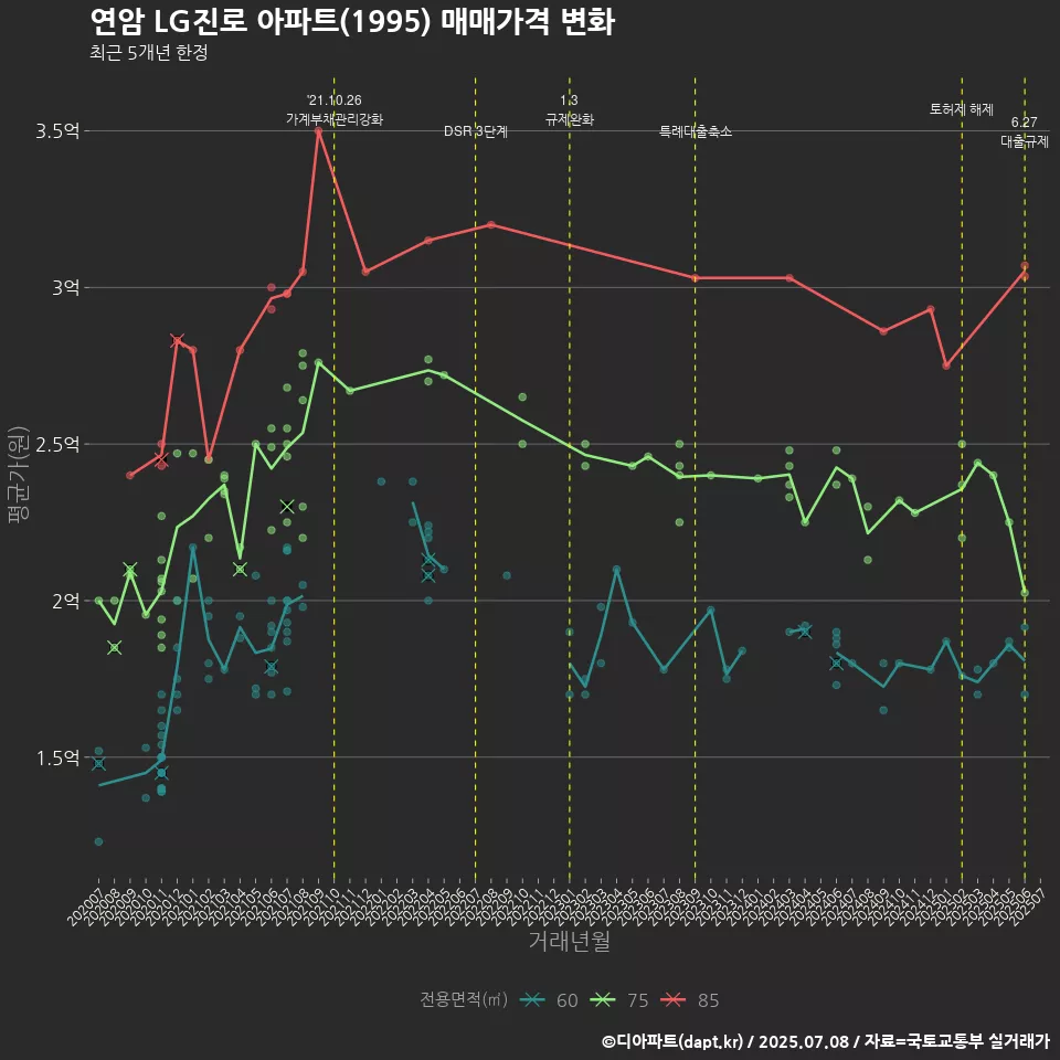 연암 LG진로 아파트(1995) 매매가격 변화