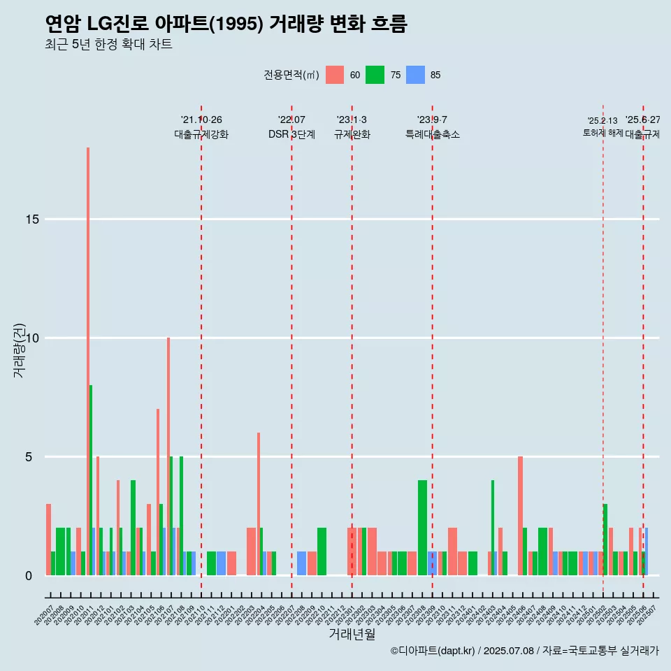 연암 LG진로 아파트(1995) 거래량 변화 흐름