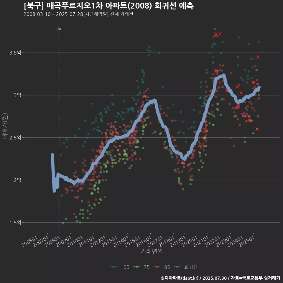 [북구] 매곡푸르지오1차 아파트(2008) 회귀선 예측