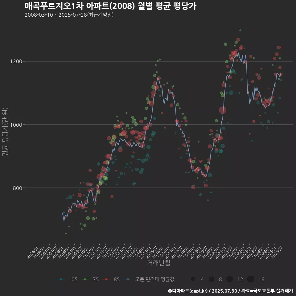 매곡푸르지오1차 아파트(2008) 월별 평균 평당가