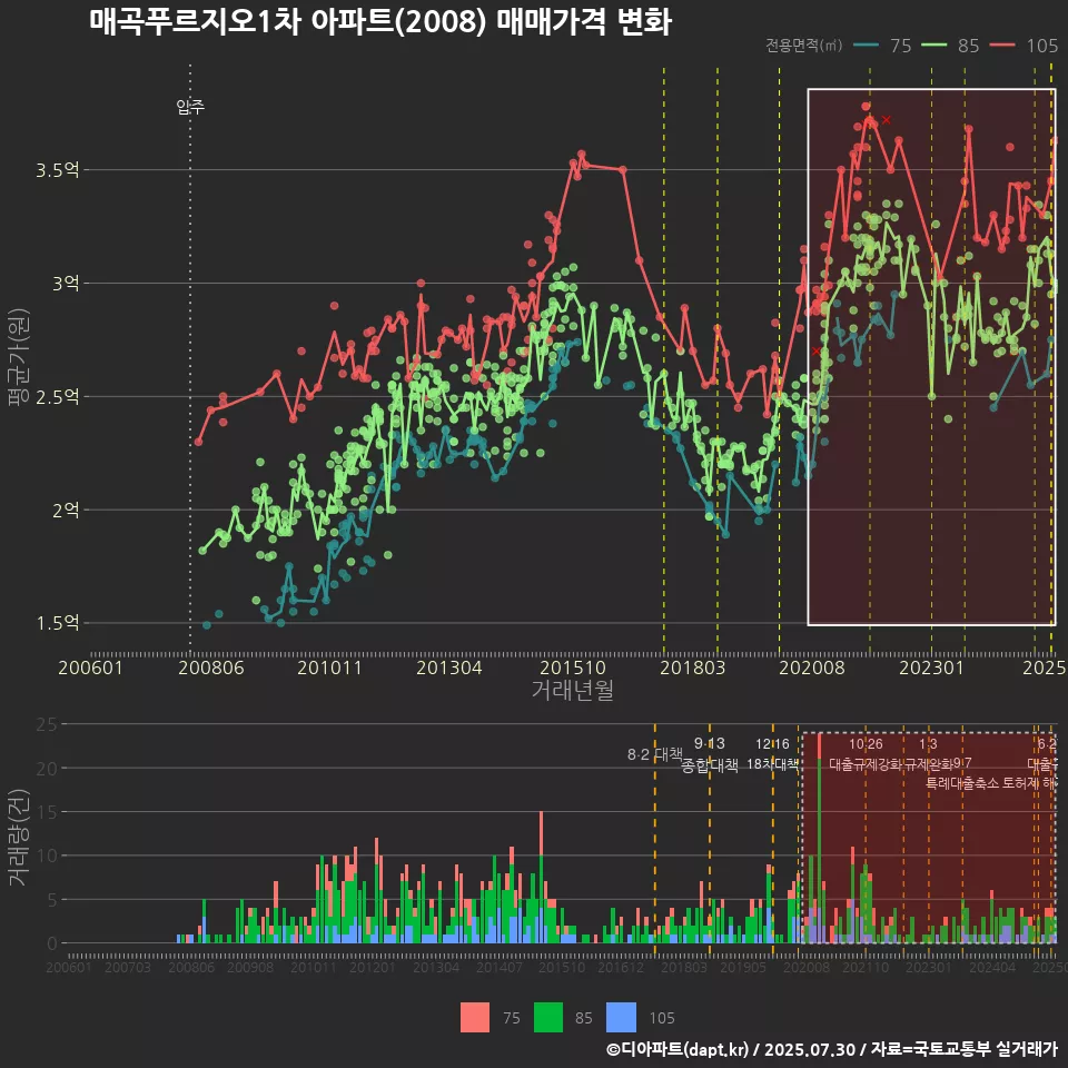매곡푸르지오1차 아파트(2008) 매매가격 변화