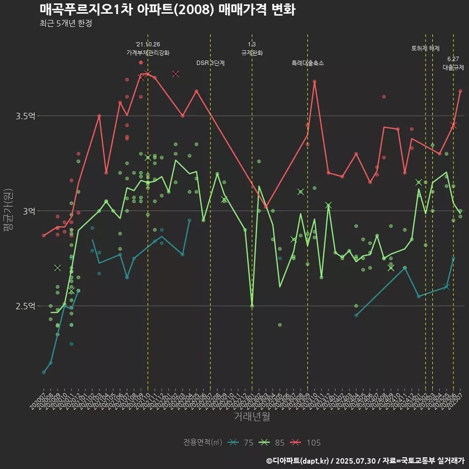 매곡푸르지오1차 아파트(2008) 매매가격 변화