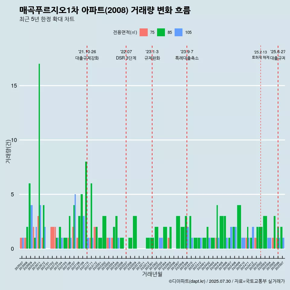 매곡푸르지오1차 아파트(2008) 거래량 변화 흐름