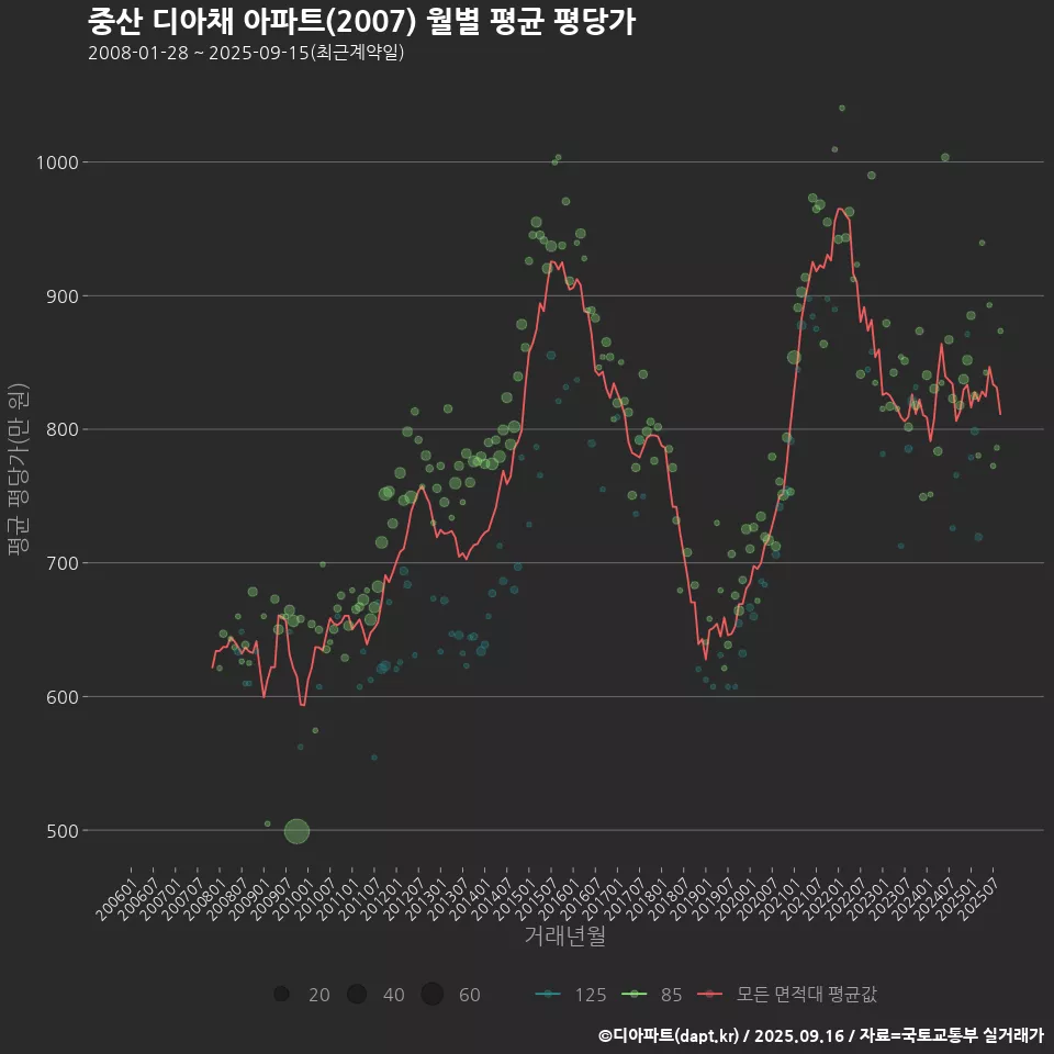 중산 디아채 아파트(2007) 월별 평균 평당가