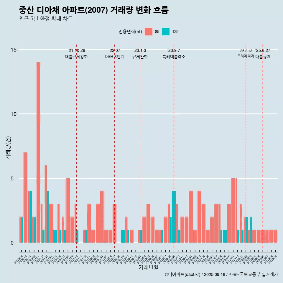 중산 디아채 아파트(2007) 거래량 변화 흐름