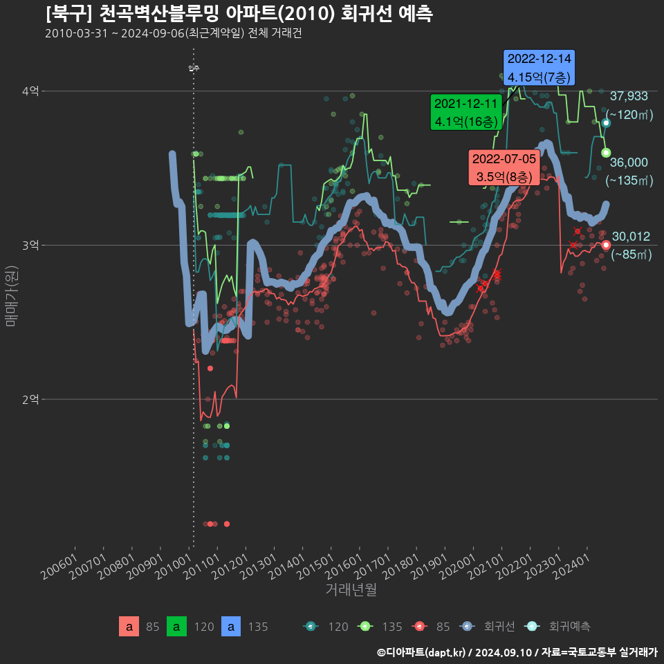 [북구] 천곡벽산블루밍 아파트(2010) 회귀선 예측