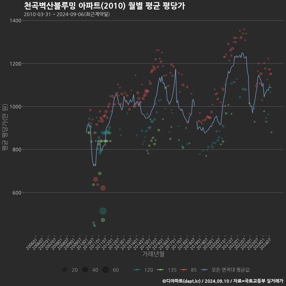 천곡벽산블루밍 아파트(2010) 월별 평균 평당가