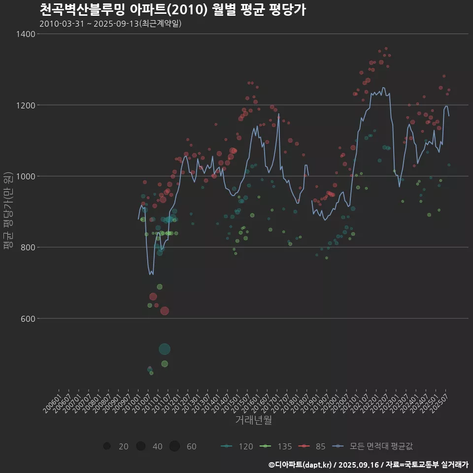 천곡벽산블루밍 아파트(2010) 월별 평균 평당가