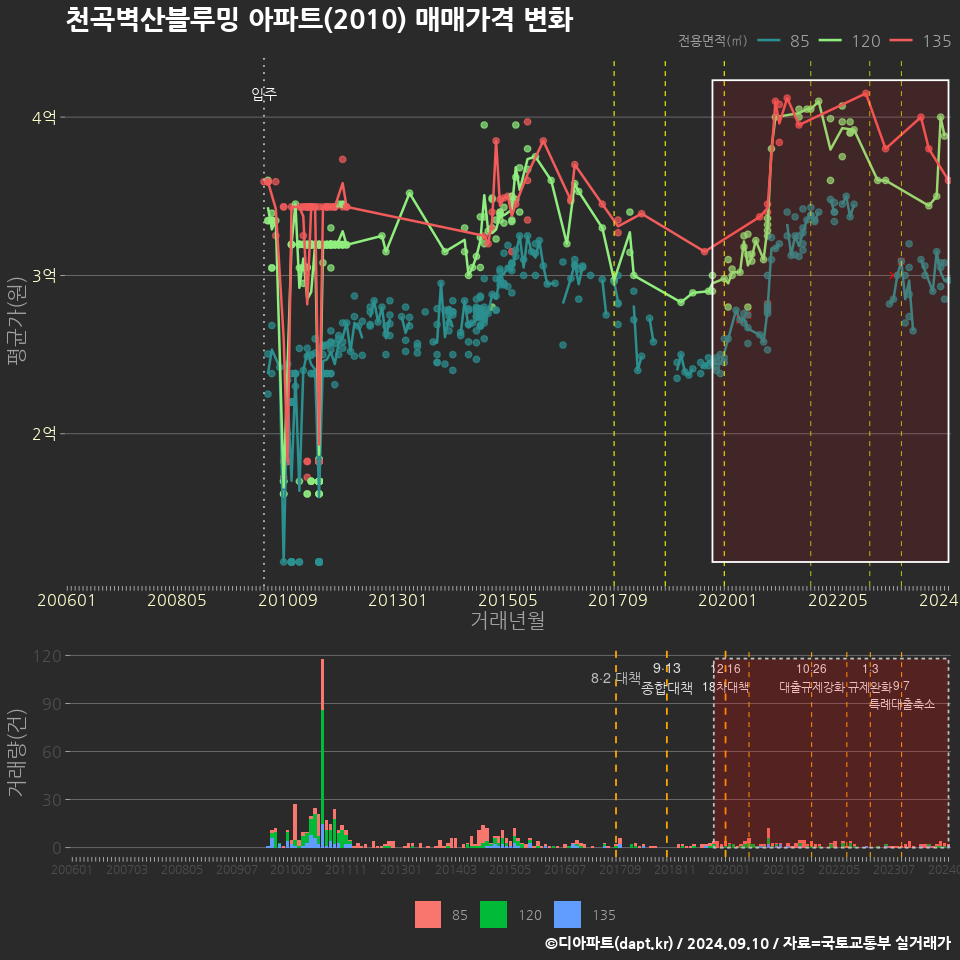 천곡벽산블루밍 아파트(2010) 매매가격 변화