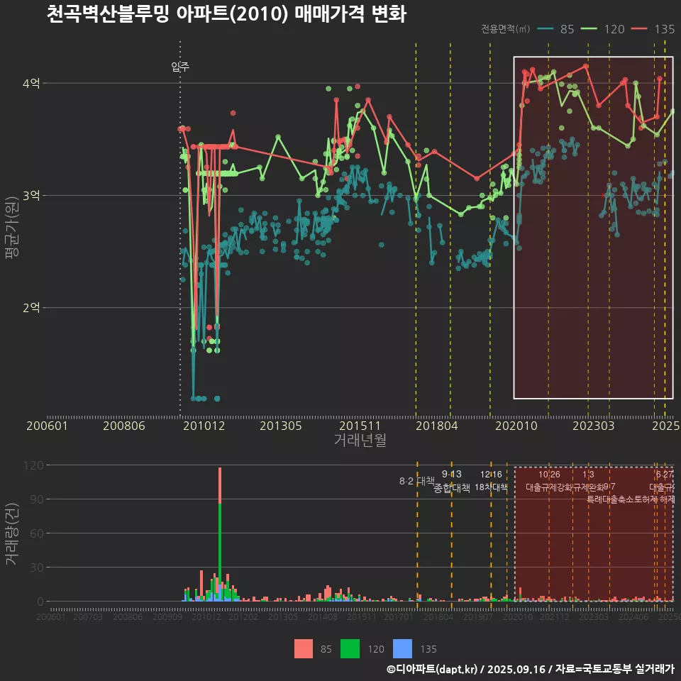 천곡벽산블루밍 아파트(2010) 매매가격 변화