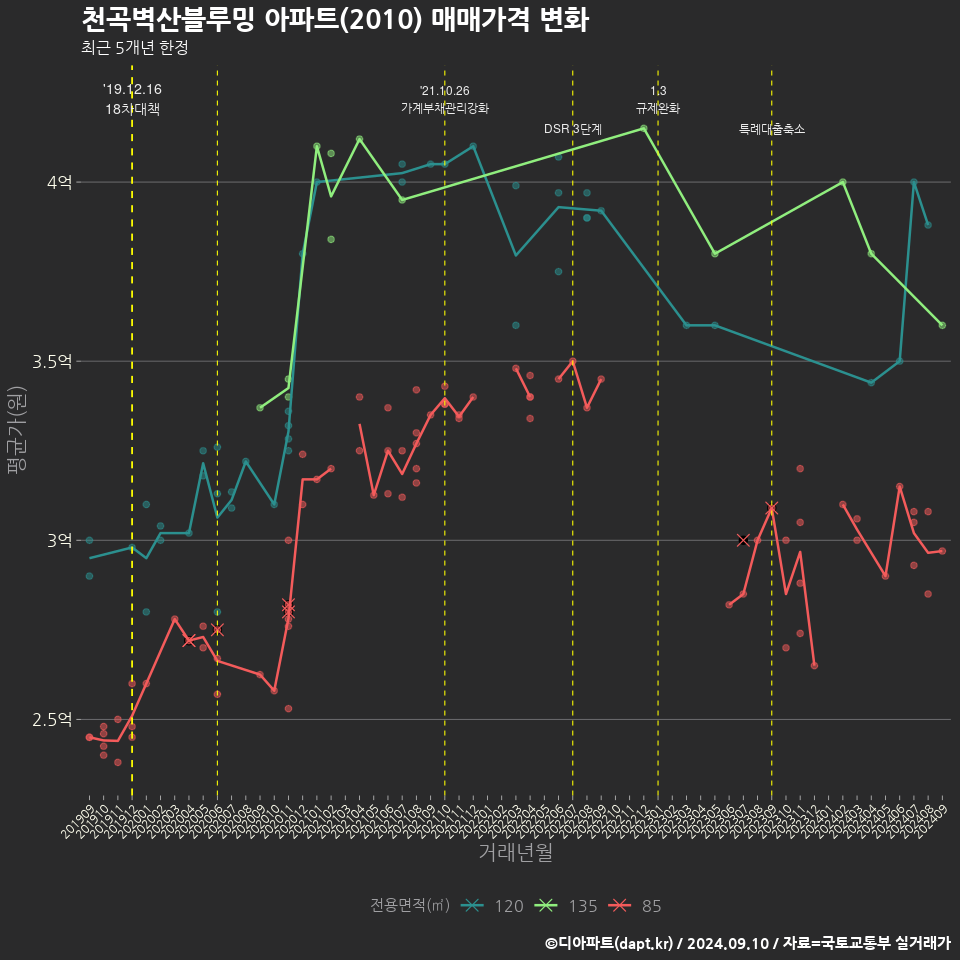 천곡벽산블루밍 아파트(2010) 매매가격 변화