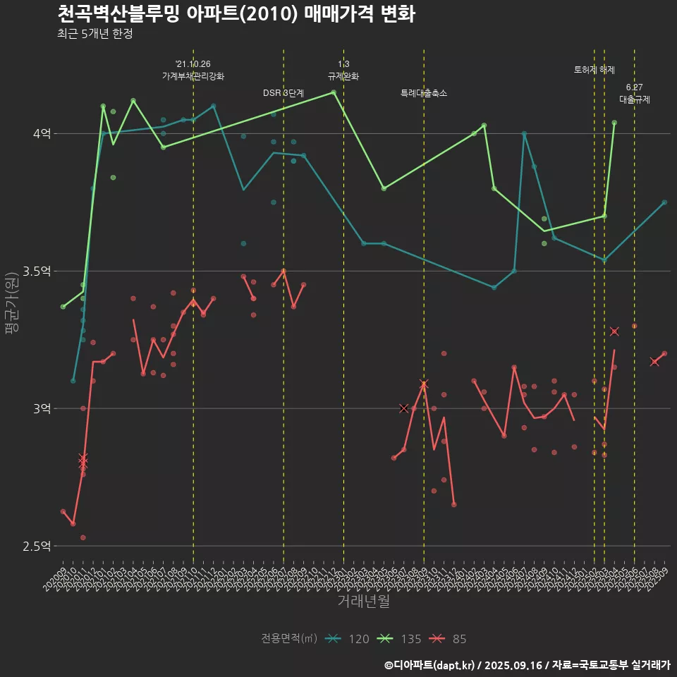 천곡벽산블루밍 아파트(2010) 매매가격 변화