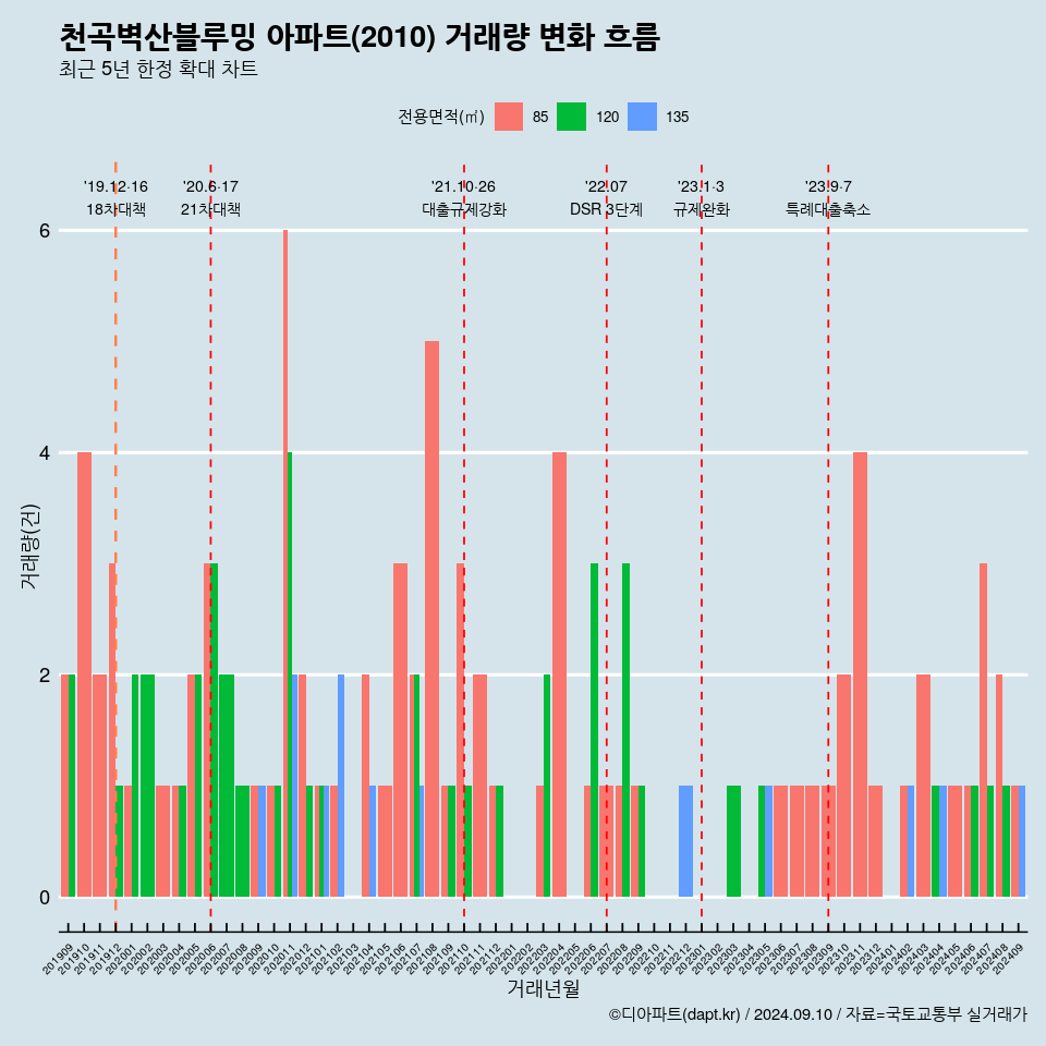 천곡벽산블루밍 아파트(2010) 거래량 변화 흐름