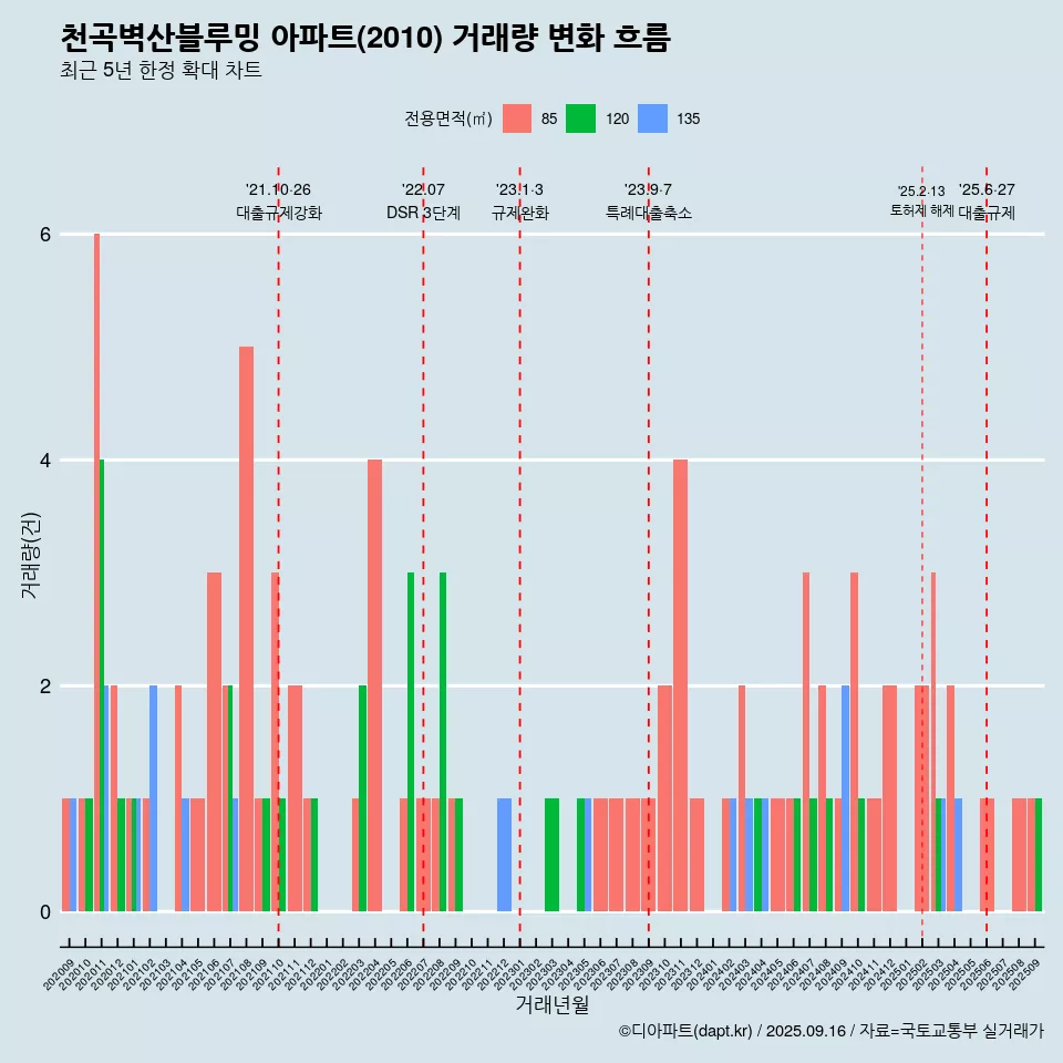 천곡벽산블루밍 아파트(2010) 거래량 변화 흐름