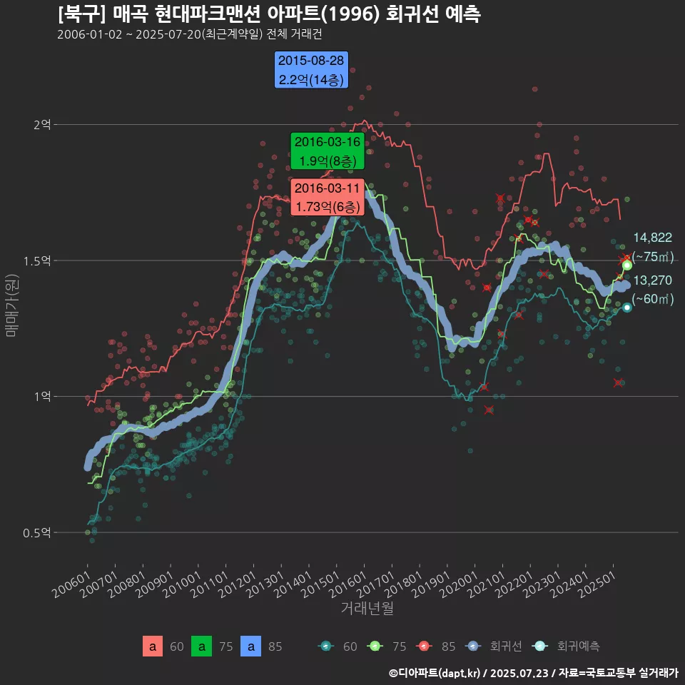 [북구] 매곡 현대파크맨션 아파트(1996) 회귀선 예측