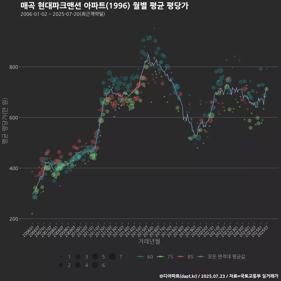 매곡 현대파크맨션 아파트(1996) 월별 평균 평당가