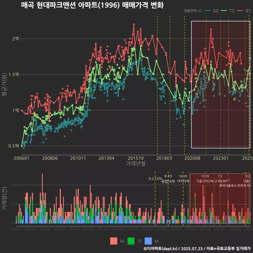 매곡 현대파크맨션 아파트(1996) 매매가격 변화