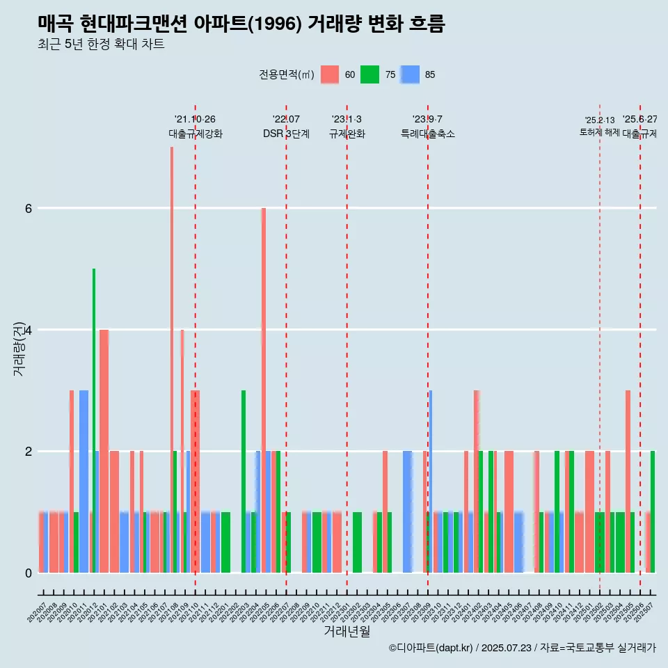 매곡 현대파크맨션 아파트(1996) 거래량 변화 흐름