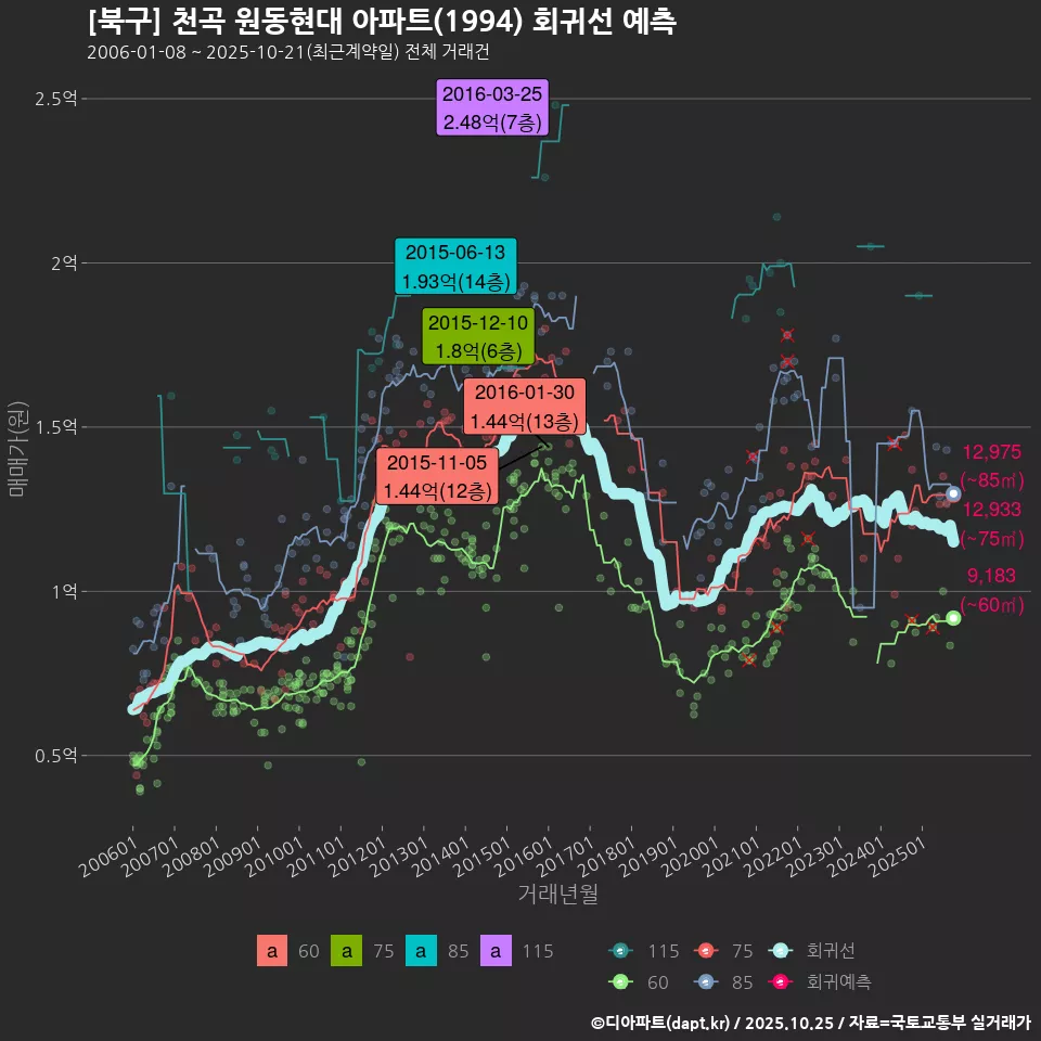 [북구] 천곡 원동현대 아파트(1994) 회귀선 예측