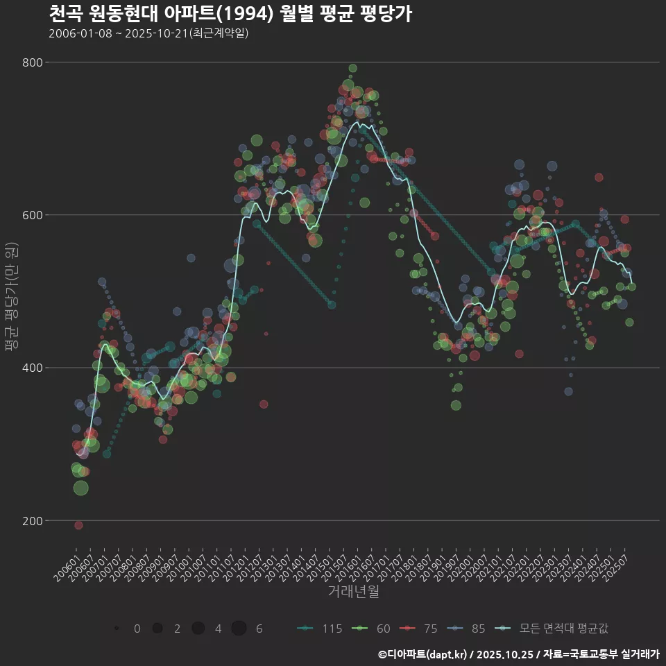 천곡 원동현대 아파트(1994) 월별 평균 평당가