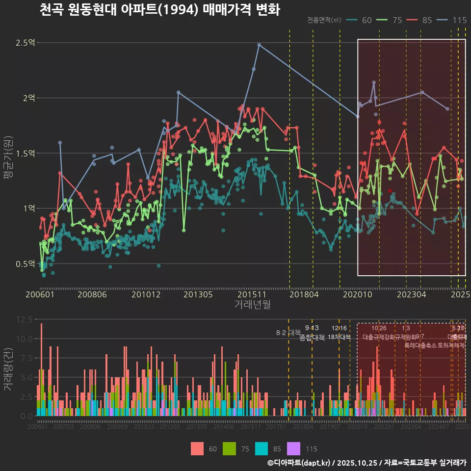 천곡 원동현대 아파트(1994) 매매가격 변화