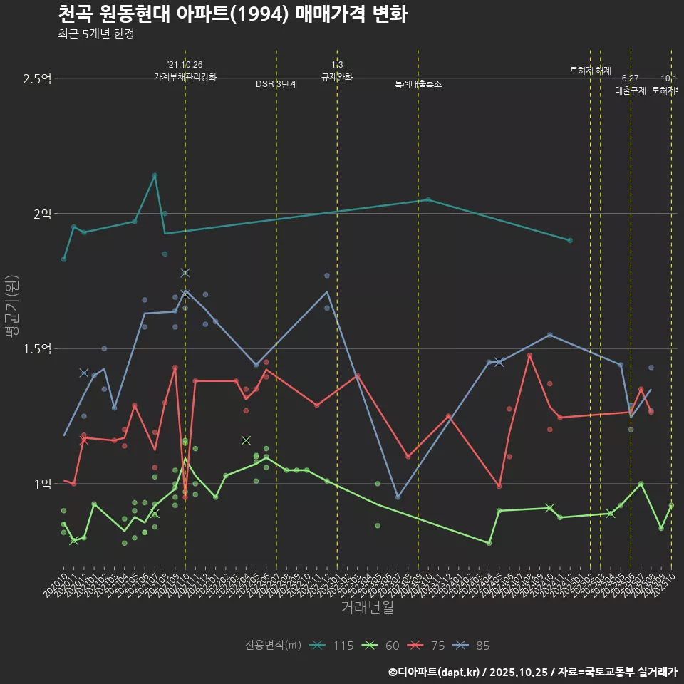 천곡 원동현대 아파트(1994) 매매가격 변화