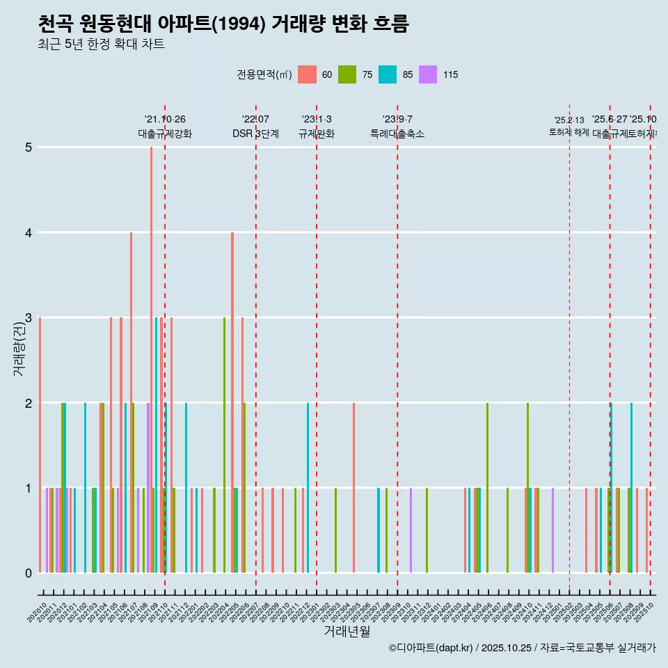 천곡 원동현대 아파트(1994) 거래량 변화 흐름