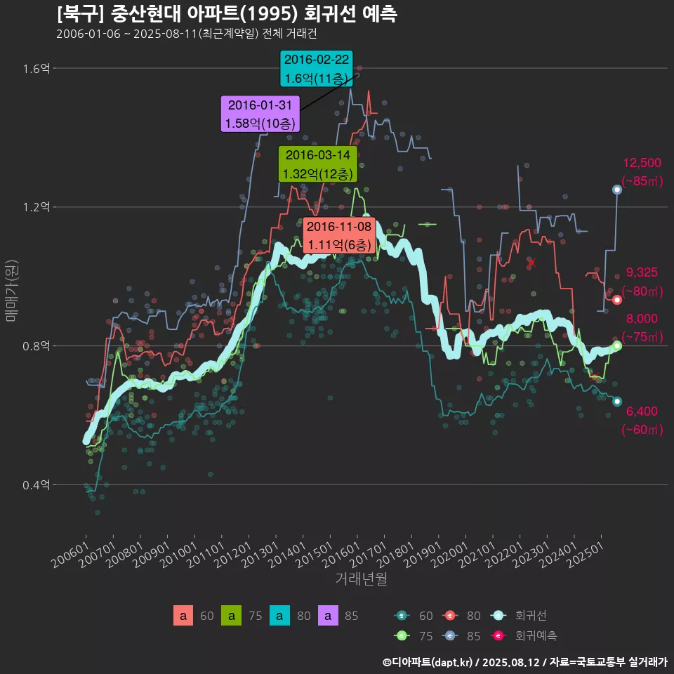 [북구] 중산현대 아파트(1995) 회귀선 예측