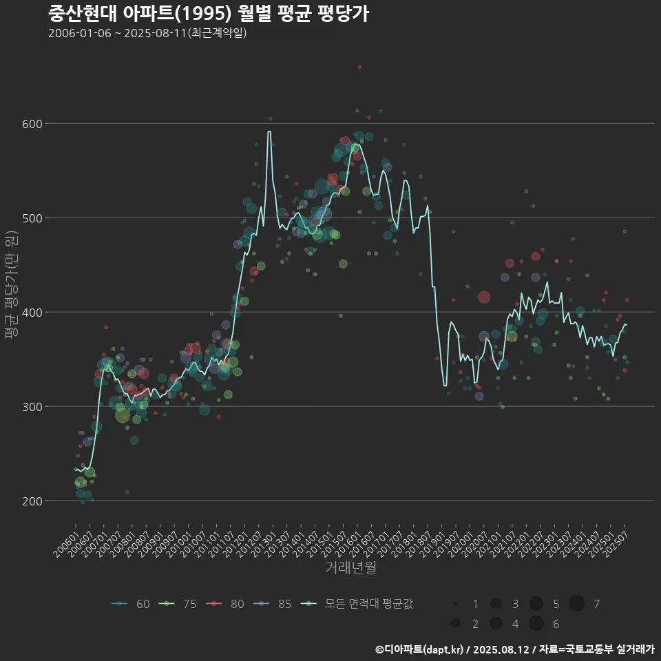 중산현대 아파트(1995) 월별 평균 평당가