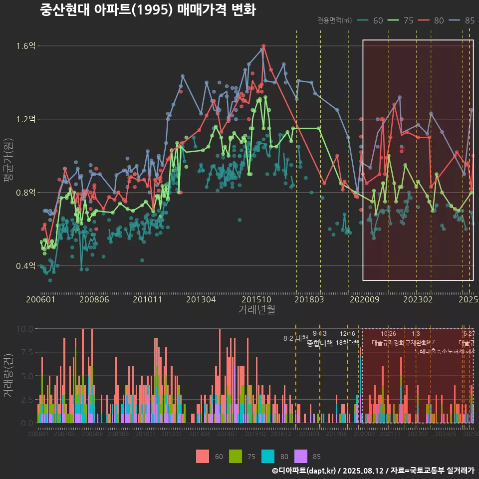 중산현대 아파트(1995) 매매가격 변화