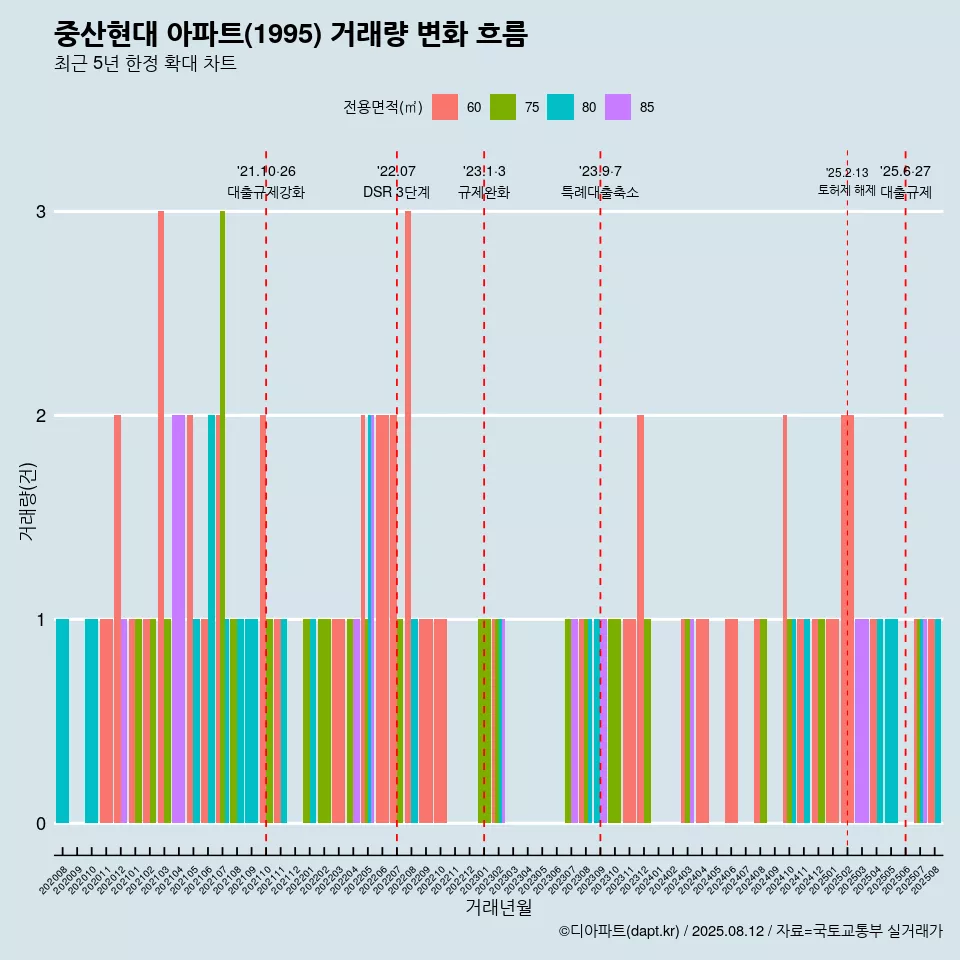중산현대 아파트(1995) 거래량 변화 흐름