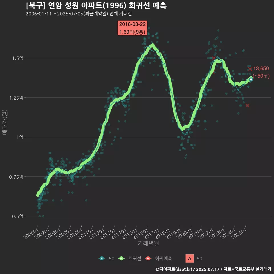 [북구] 연암 성원 아파트(1996) 회귀선 예측
