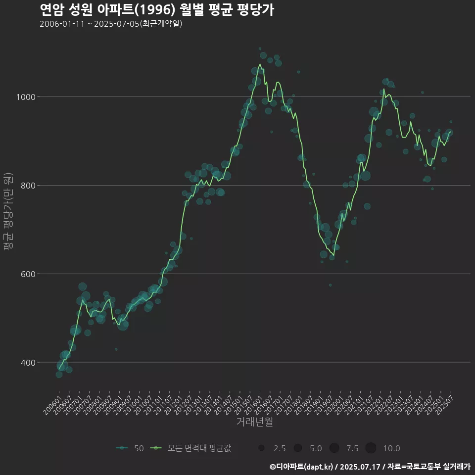 연암 성원 아파트(1996) 월별 평균 평당가