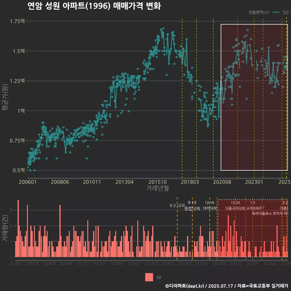 연암 성원 아파트(1996) 매매가격 변화