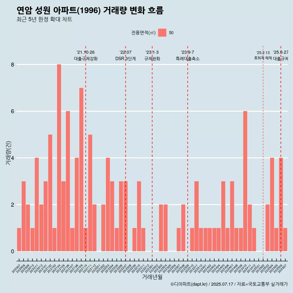 연암 성원 아파트(1996) 거래량 변화 흐름