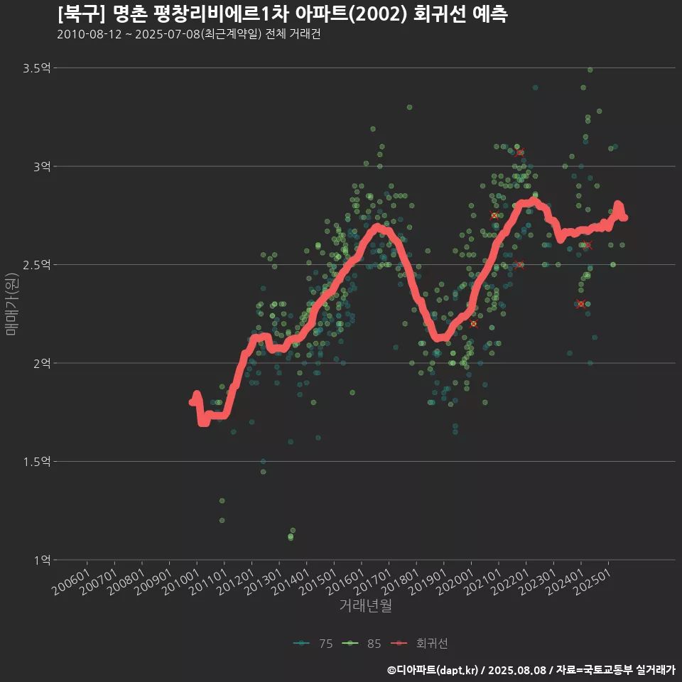 [북구] 명촌 평창리비에르1차 아파트(2002) 회귀선 예측