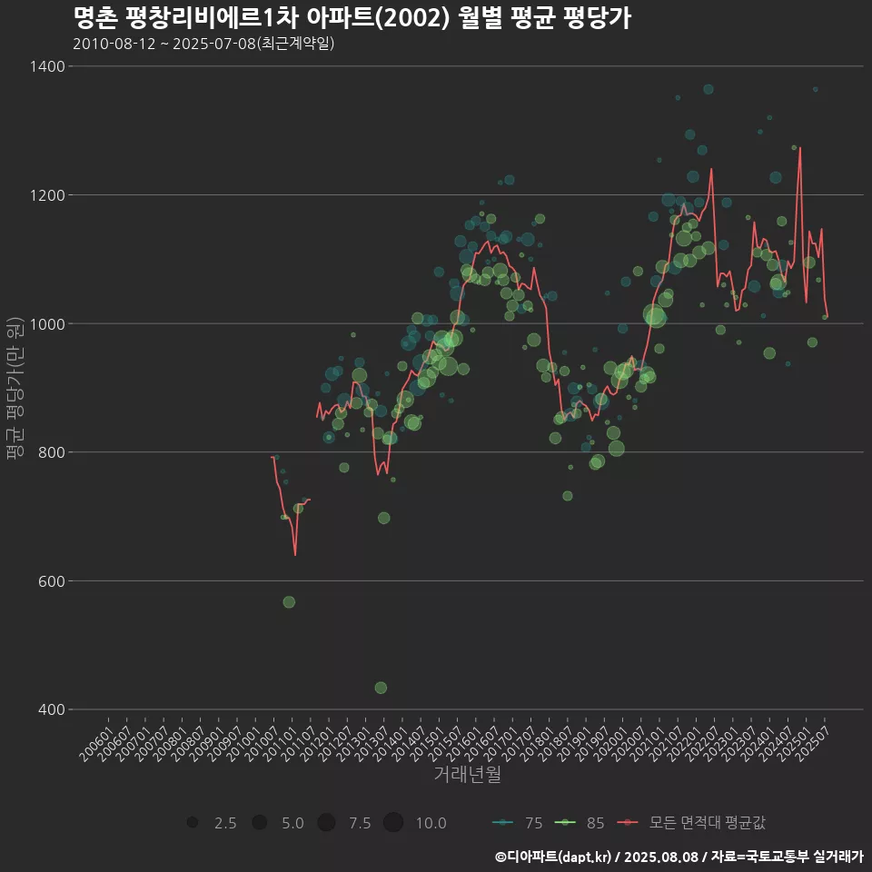 명촌 평창리비에르1차 아파트(2002) 월별 평균 평당가