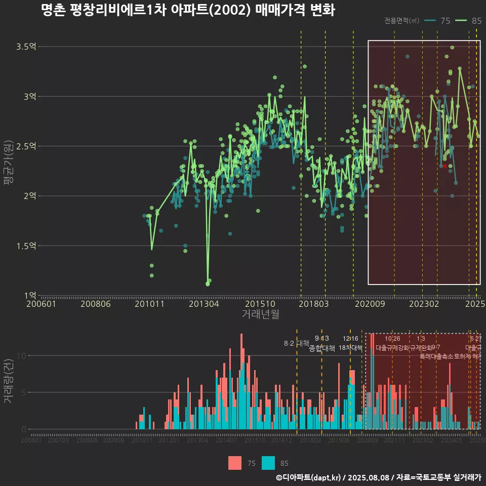 명촌 평창리비에르1차 아파트(2002) 매매가격 변화