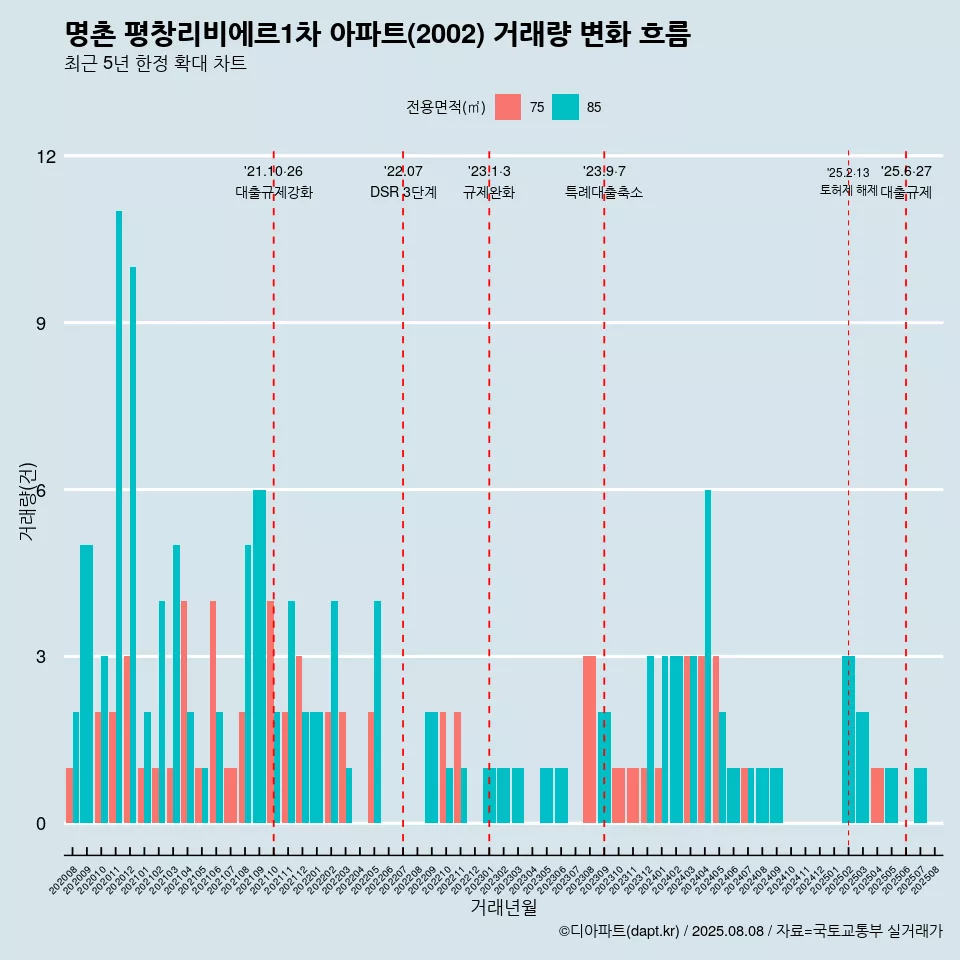 명촌 평창리비에르1차 아파트(2002) 거래량 변화 흐름
