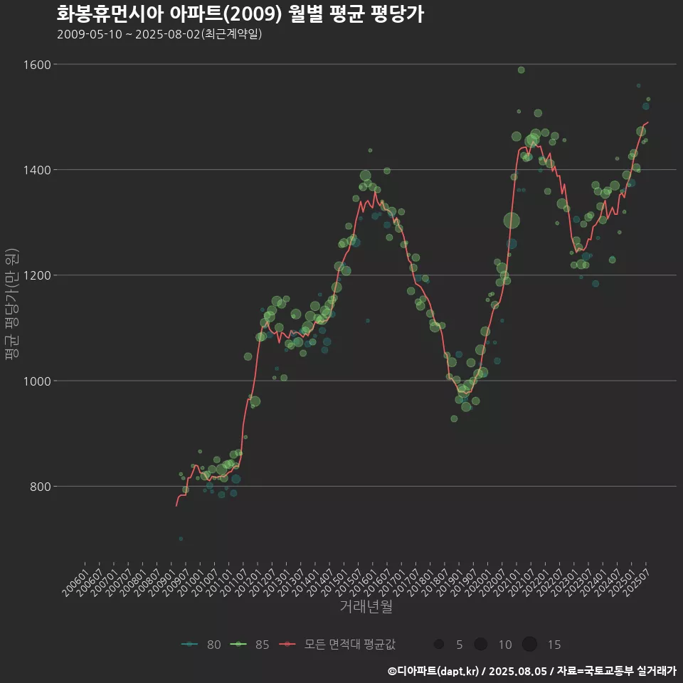 화봉휴먼시아 아파트(2009) 월별 평균 평당가