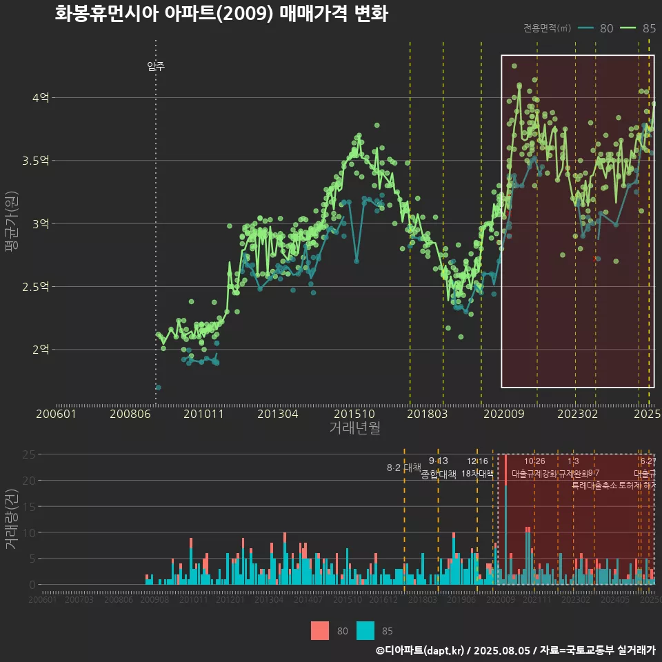 화봉휴먼시아 아파트(2009) 매매가격 변화