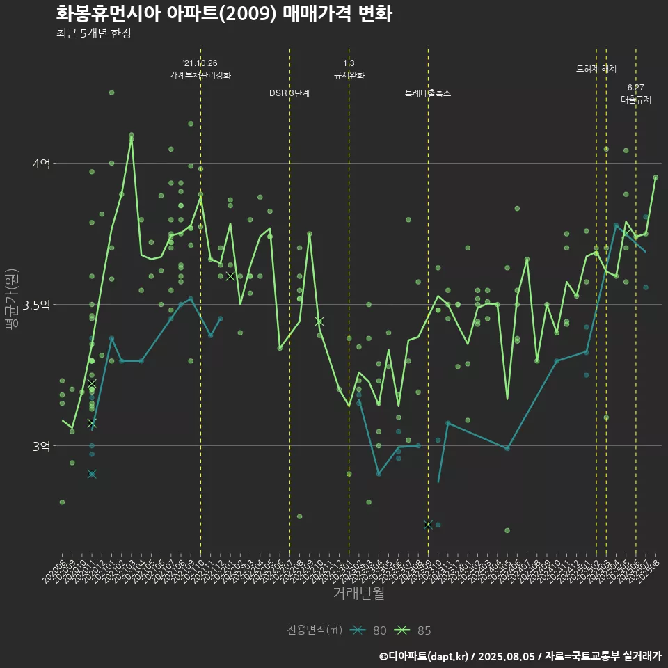 화봉휴먼시아 아파트(2009) 매매가격 변화