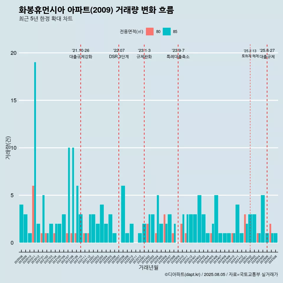화봉휴먼시아 아파트(2009) 거래량 변화 흐름