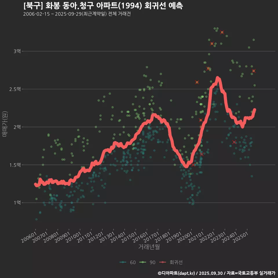 [북구] 화봉 동아.청구 아파트(1994) 회귀선 예측