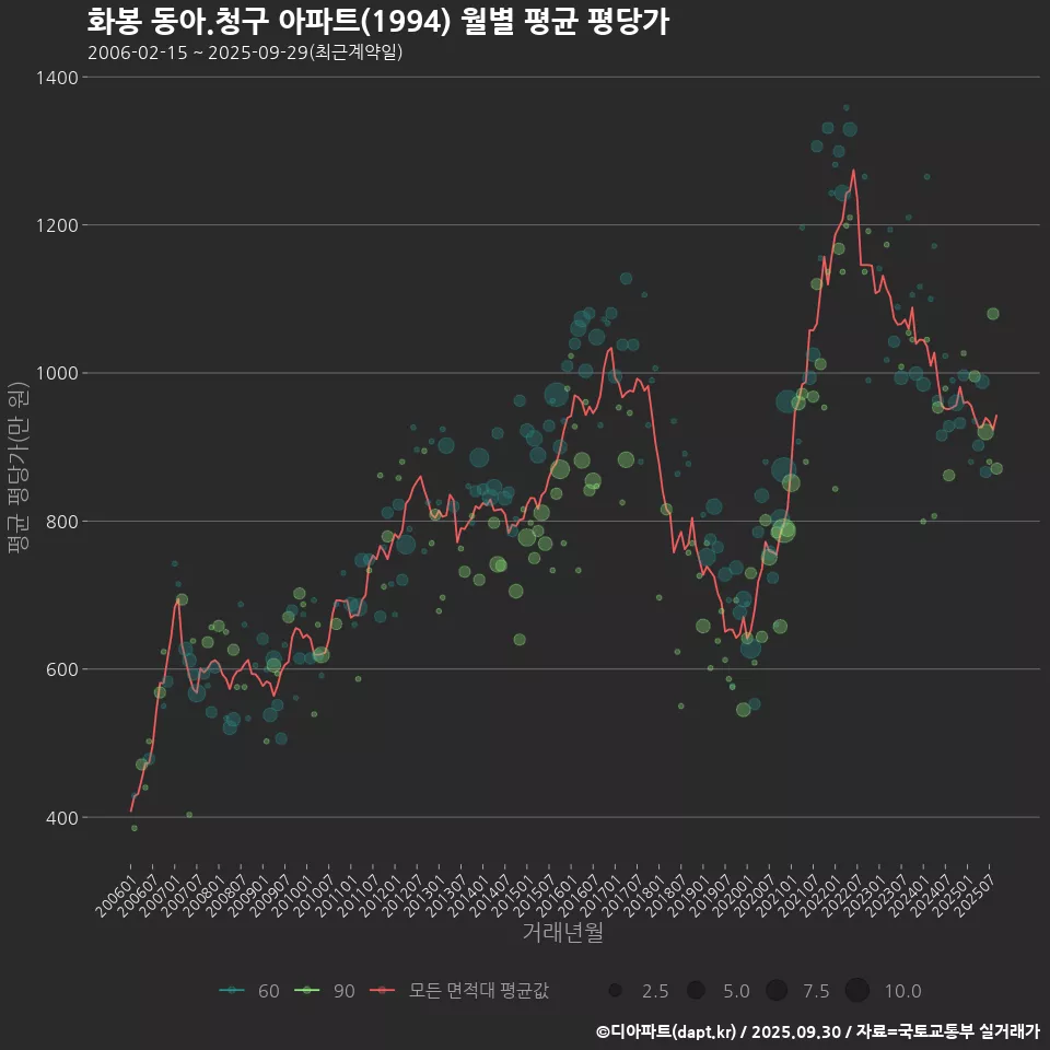 화봉 동아.청구 아파트(1994) 월별 평균 평당가